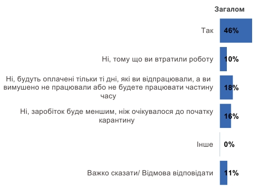 Кожен десятий українець вже втратив роботу через коронавірус