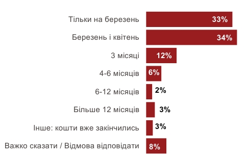 Три четверти украинцев начали экономить в ожидании кризиса