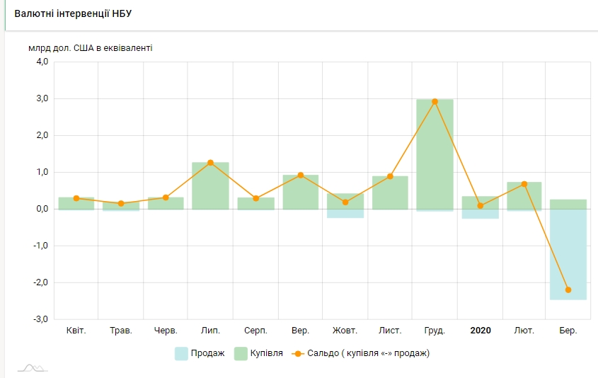 НБУ за березень витратив на підтримку гривні майже 2,2 млрд доларів