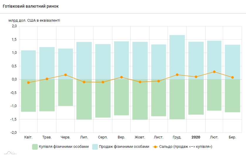 Українці скоротили продаж валюти і збільшили купівлю