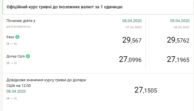 НБУ підвищив офіційний курс долара