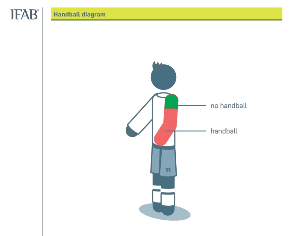 В правила футболу внесли зміни про гру рукою і визначенні офсайду