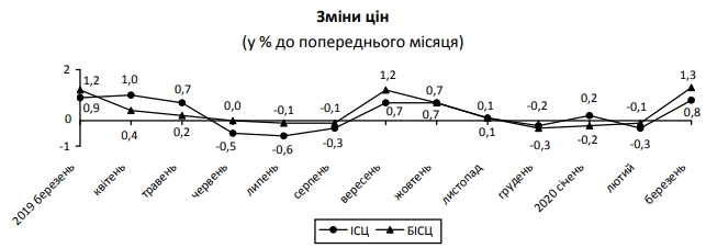 Госстат зафиксировал в марте небольшой всплеск инфляции