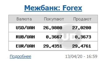 Курс долара на міжбанку впав до психологічної відмітки