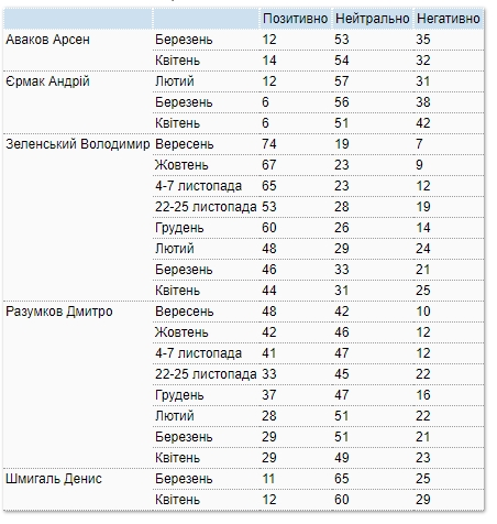 Рейтинг Зеленского постепенно снижается