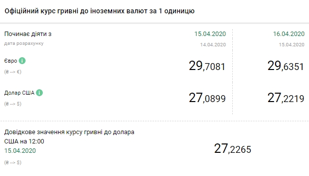 НБУ підвищив офіційний курс долара