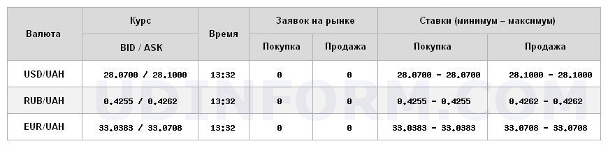 Курс долара на міжбанку знаходиться на рівні 28,10 грн/долар