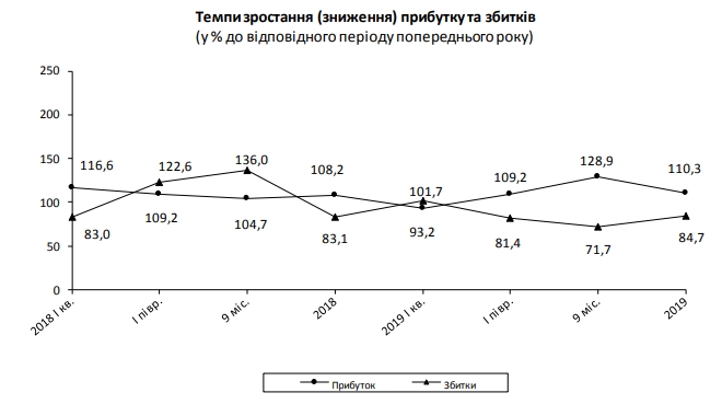 Українські підприємства збільшили річний прибуток на чверть