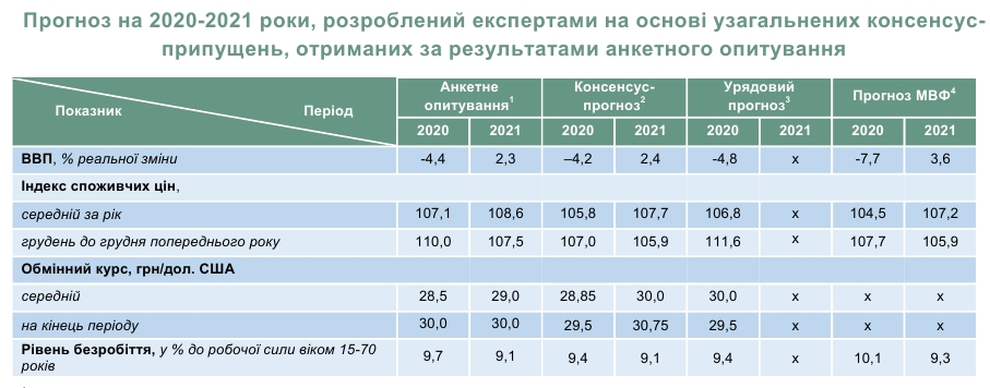 Падіння економіки України буде глибшим, ніж в цілому у світі, - консенсус-прогноз