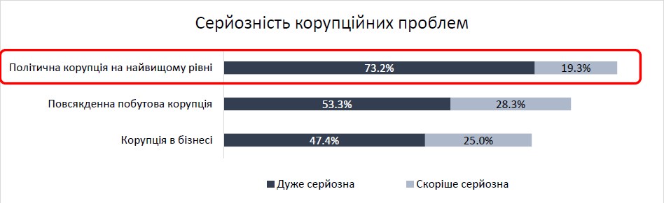 Корупція увійшла до трійки найголовніших проблем для українців