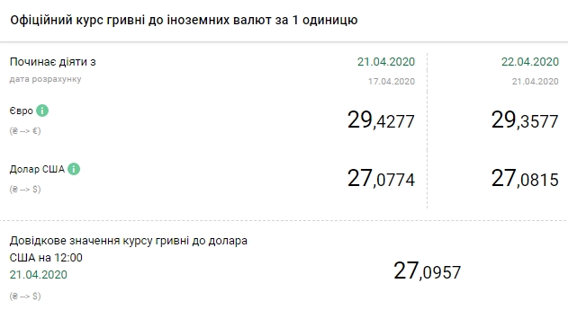 НБУ підвищив офіційний курс долара