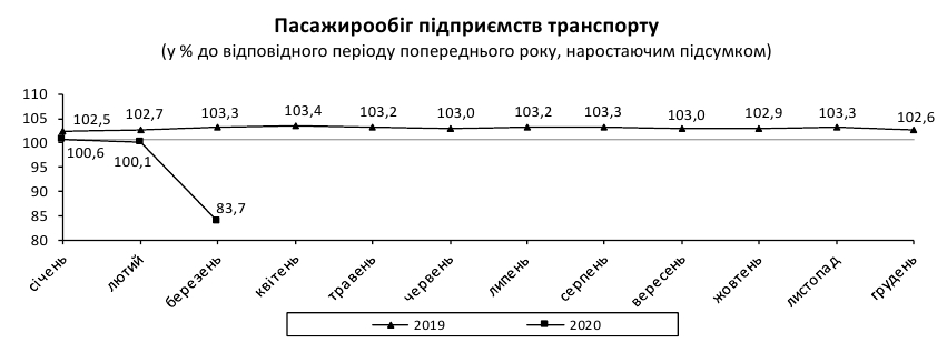 Пассажирские перевозки обвалились после начала карантина