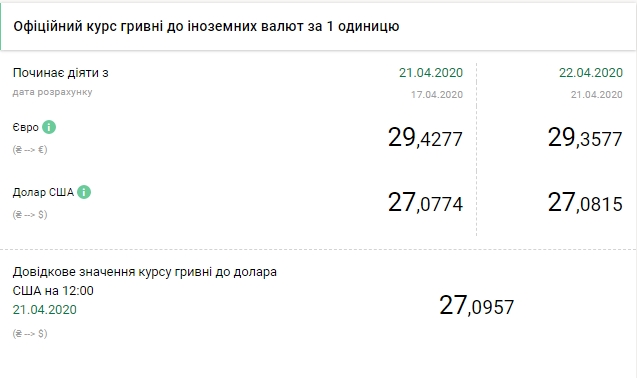 НБУ снизил официальный курс евро 