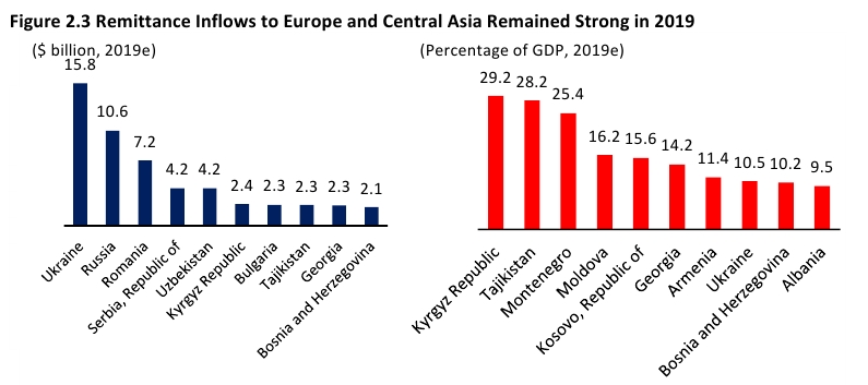 Трудовые мигранты перевели в Украину рекордную сумму