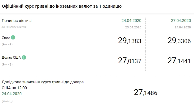 НБУ поднял официальный курс евро 