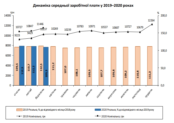 Госстат зафиксировал в марте резкий рост зарплат украинцев