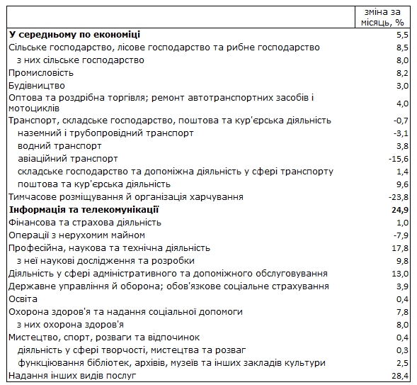 Госстат назвал отрасль с самым высоким ростом зарплат во время кризиса