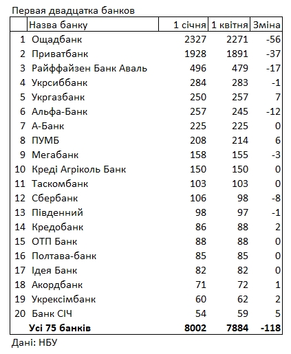 НБУ обновил рейтинг банков по количеству отделений