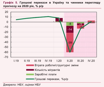НБУ назвал объем падения денежных переводов из-за кризиса 