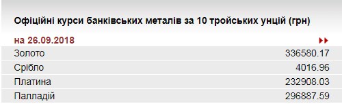 НБУ знизив курс золота до 336,6 тис. гривень за 10 унцій