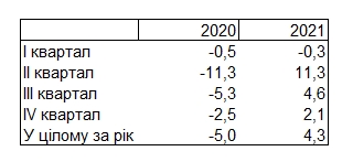 НБУ спрогнозировал модель выхода экономики Украины из кризиса
