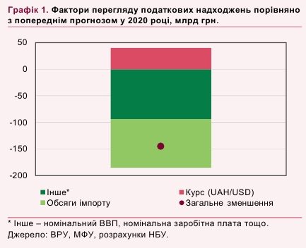 НБУ предупредил о более значительных потерях доходов госбюджета