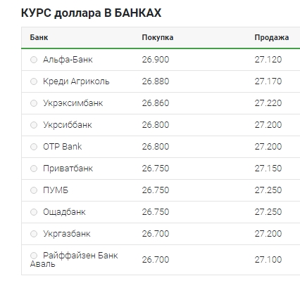 Невелике зниження: що відбувається з курсом долара 4 травня