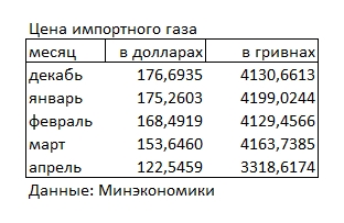 Цены на импортный газ за месяц упали еще на 20%