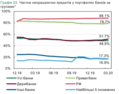 Частка непрацюючих кредитів в українських банках почала зростати