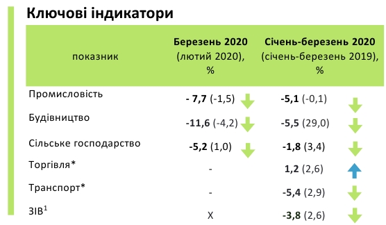 Мінекономіки оцінило глибину падіння ВВП України на початку року