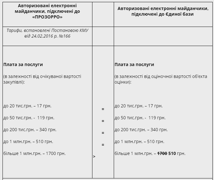 Ціни авторизованих електронних майданчиків у сфері оцінки є аналогом цін у &quot;Прозорро&quot;, - ФДМ