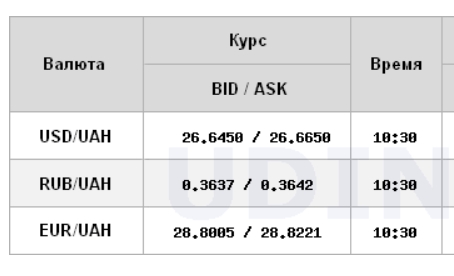 Курс долара продовжив зниження на міжбанку