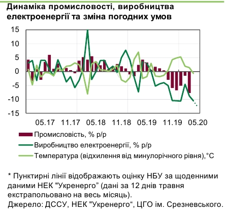 НБУ констатирует значительный спад экономической активности в мае