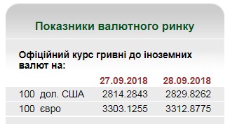 НБУ на 28 сентября установил курс евро на уровне 33,13 грн/евро