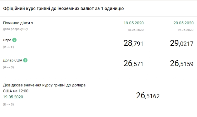 НБУ поднял официальный курс евро выше 29 гривен