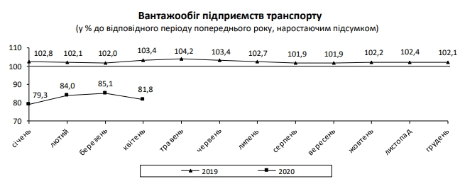 Криза вдарила по обсягам вантажоперевезень в Україні