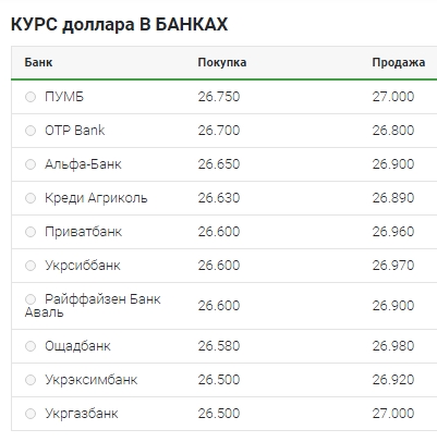Зниження після зростання: що відбувається з курсом долара 22 травня