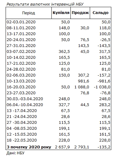 НБУ увеличил покупку валюты на межбанке