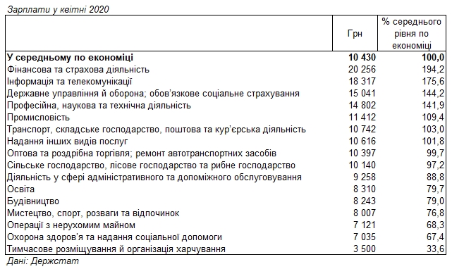 Названі галузі із найвищими зарплатами під час кризи