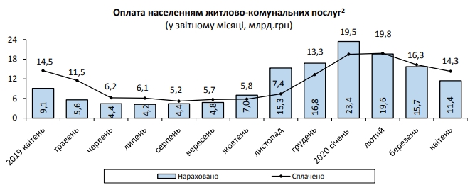 Украинцы в карантине переплатили за коммунальный округ обвинения 