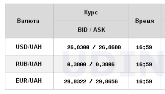 Курс долара знизився на міжбанку, євро наблизився до 30 гривень
