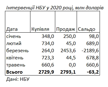 Вышли в ноль: НБУ компенсировал потери валютных резервов