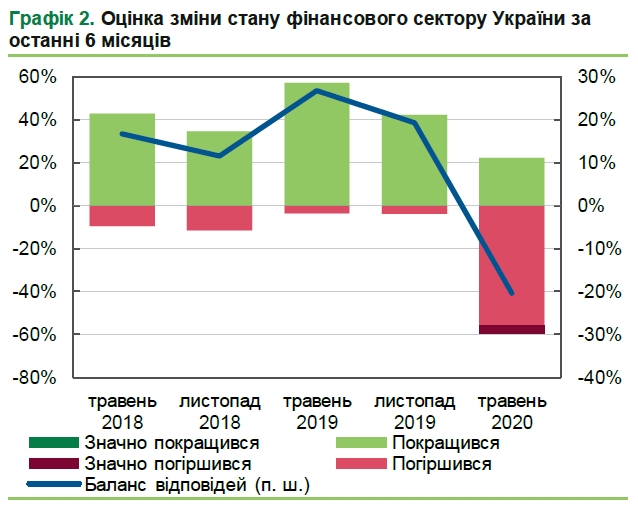 Спонсоры изменили оценку перспектив сектора: это будет еще хуже 