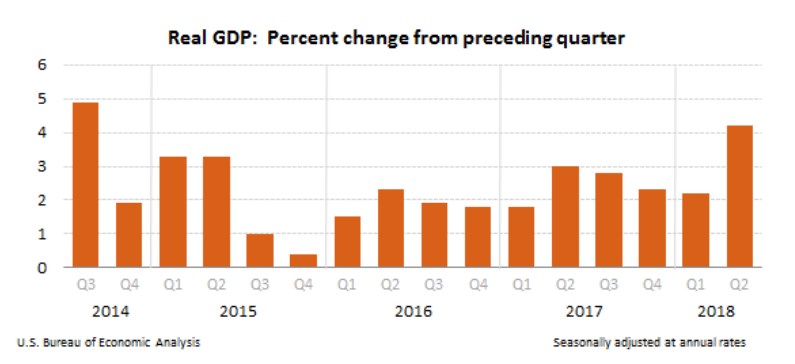 Экономика США растет рекордными за четыре года темпами