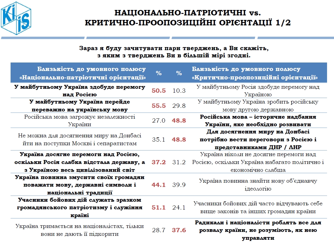 Громадяни оцінили перспективи перемоги України над Росією
