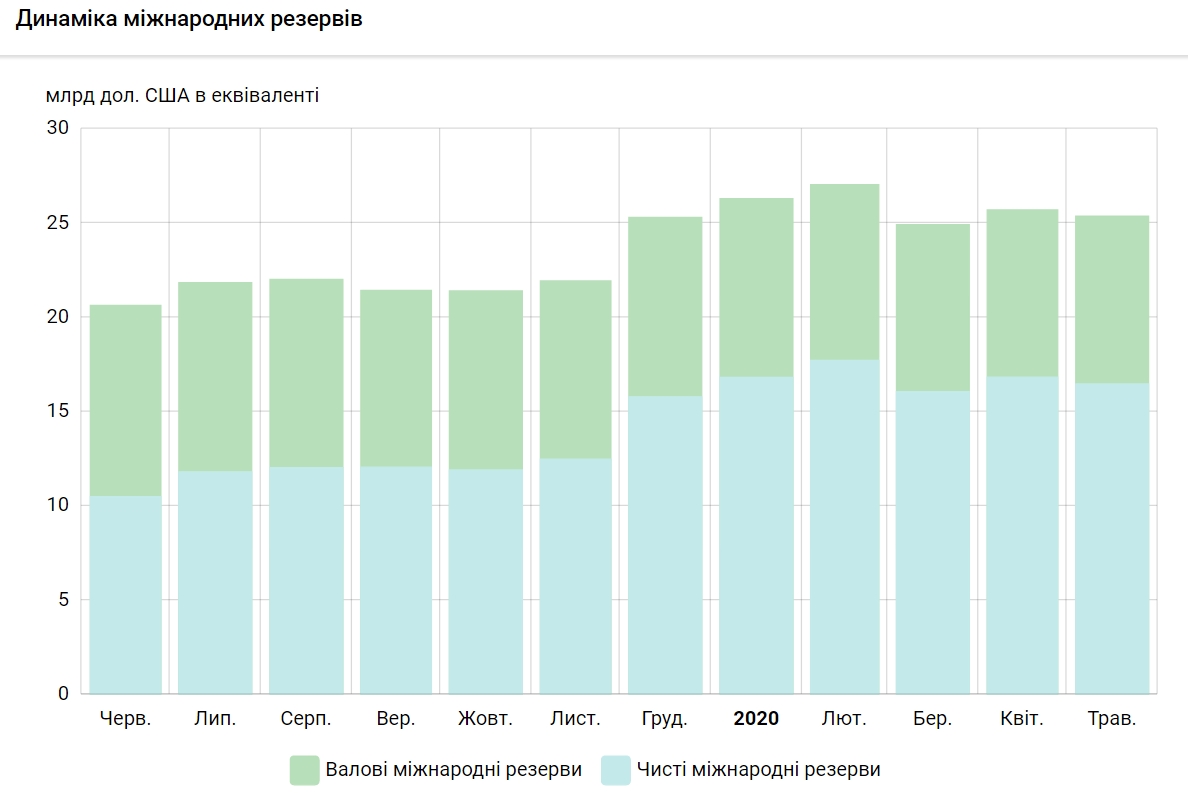 Украина за месяц потеряла треть миллиарда долларов резервов