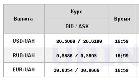 Курс долара прискорив зниження на міжбанку