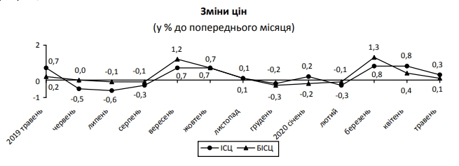 Інфляція різко уповільнилася: Держстат оприлюднив дані за травень