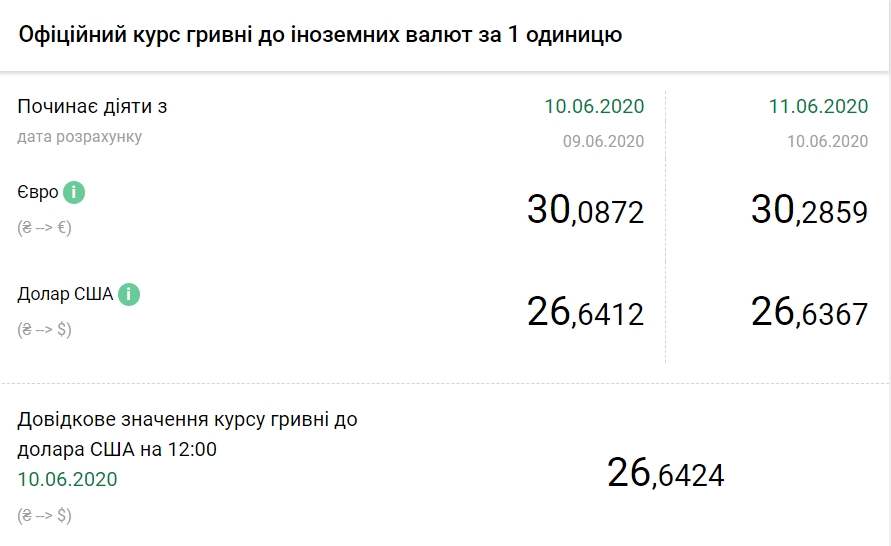 11 июня НБУ снизил официальный курс доллара 
