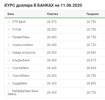 Снижение плавно: что происходит по курсу обмена 11 июня